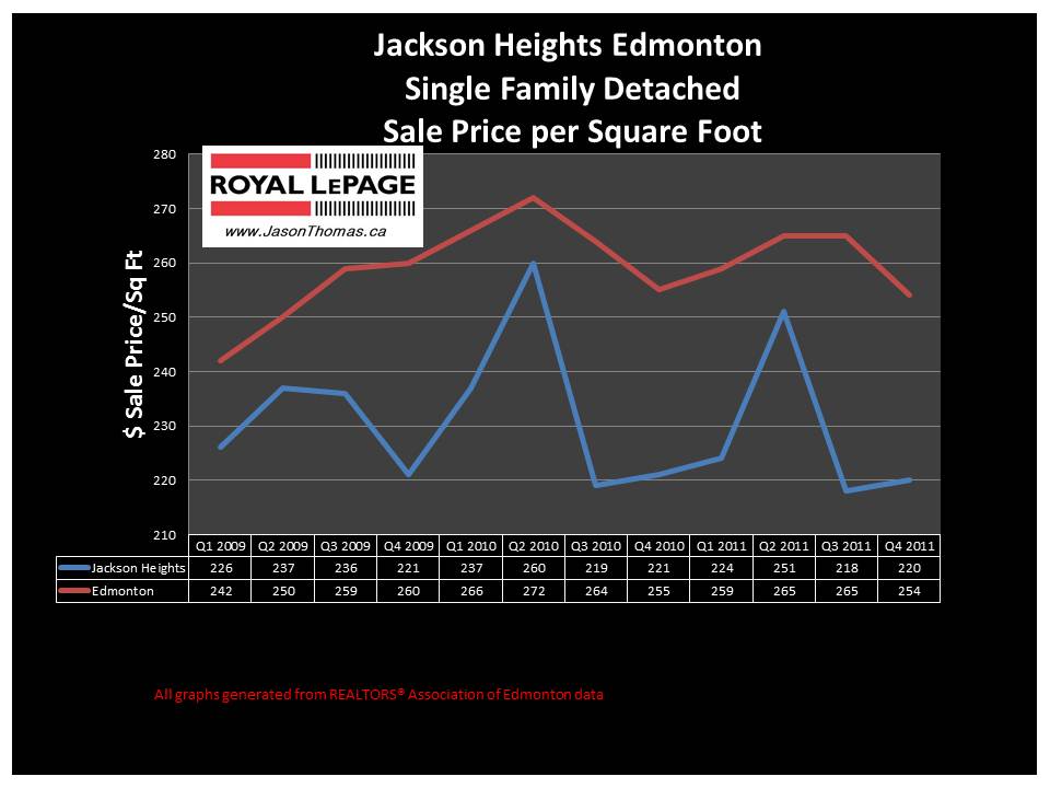 Jackson Heights Edmonton real estate price graph